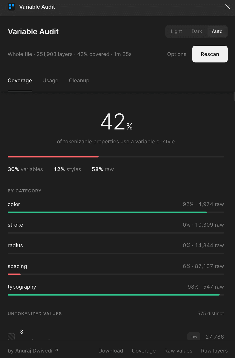 Variable Audit Coverage tab: 42% token coverage across a 251,908 layer file, split into variables, styles and raw, with a per-category breakdown