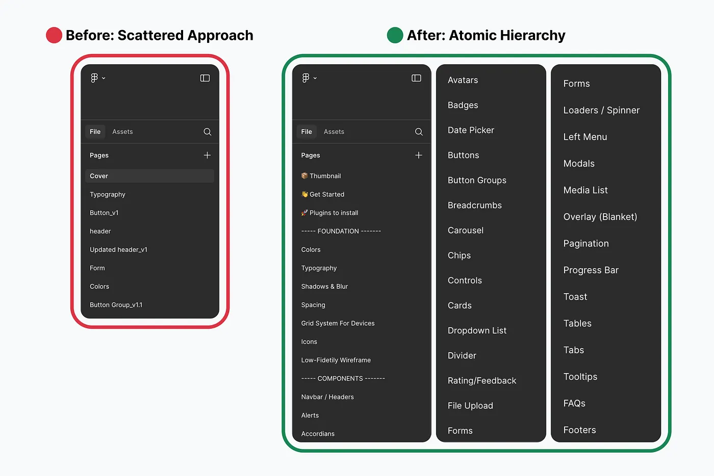 Two Figma file structures side by side. Before: a scattered approach with a short, unordered list of pages. After: an atomic hierarchy with pages grouped into foundations and a long, named list of components such as avatars, badges, buttons, cards, modals and tables.