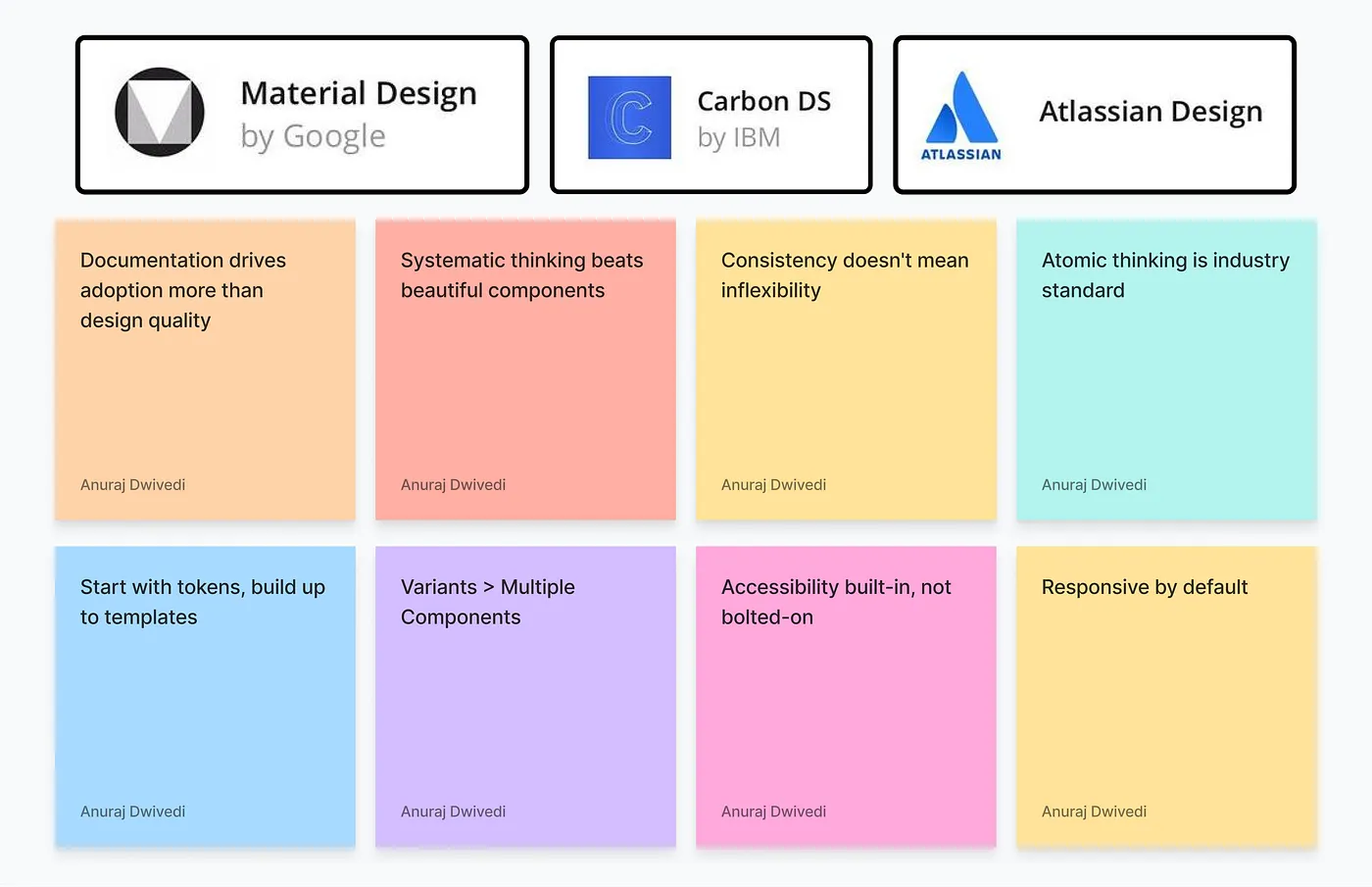 Research notes on sticky notes under the logos of Material Design, Carbon Design System and Atlassian Design. The notes read: documentation drives adoption more than design quality; systematic thinking beats beautiful components; consistency does not mean inflexibility; atomic thinking is the industry standard; start with tokens, build up to templates; variants over multiple components; accessibility built in, not bolted on; responsive by default.