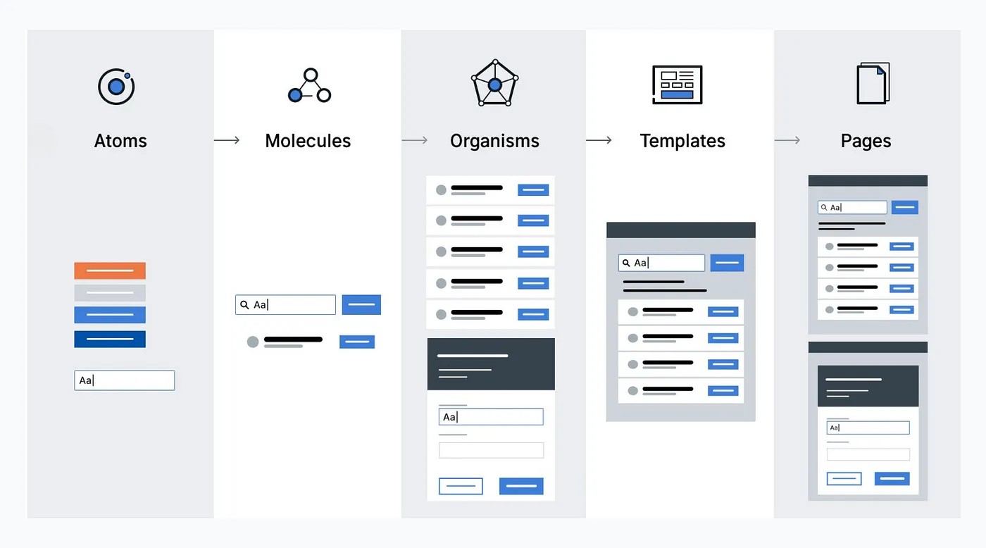 Atomic design shown as five stages from left to right: atoms, molecules, organisms, templates and pages, each with a simple wireframe that grows from a single input field into a full page.