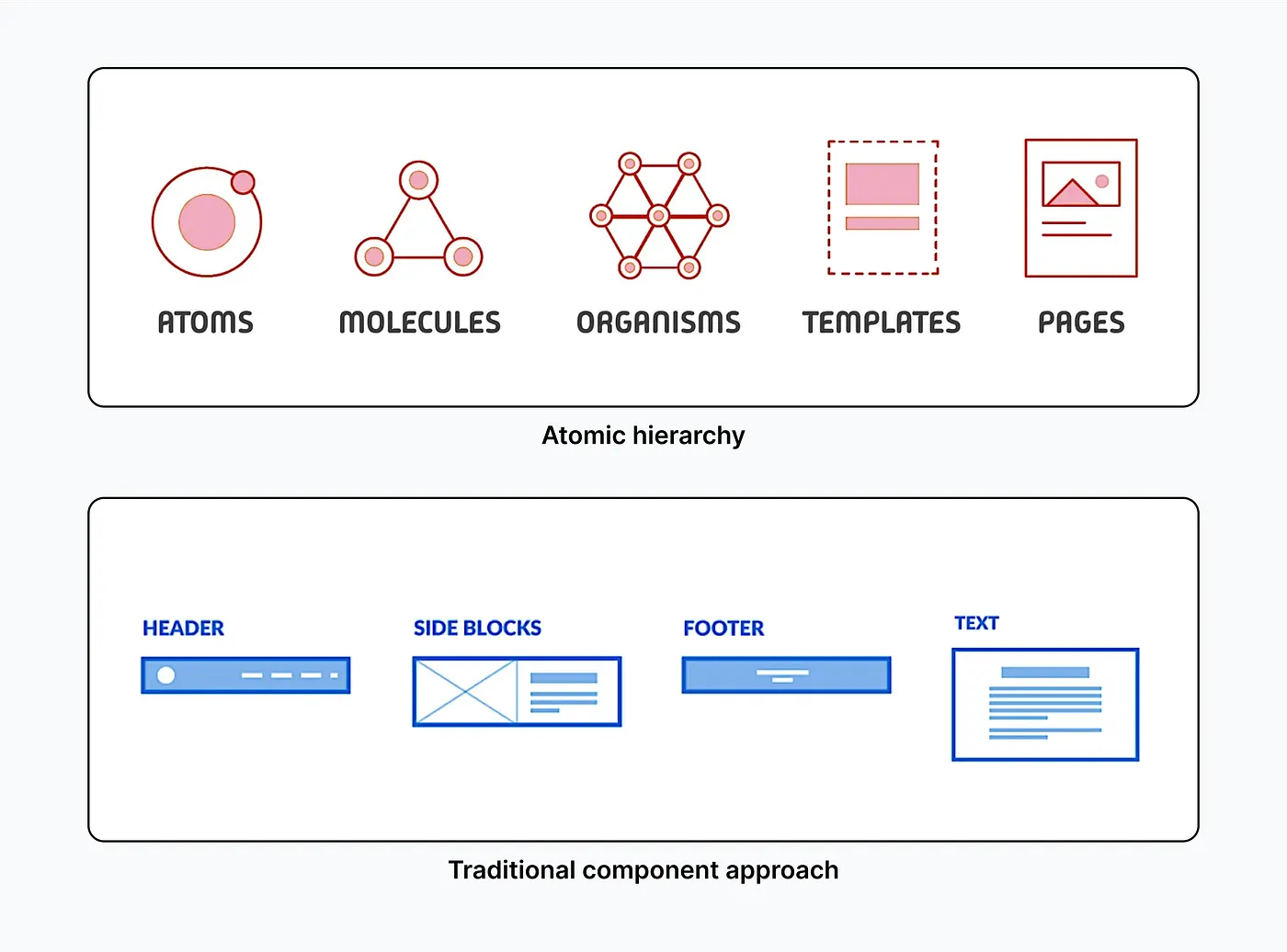 Two diagrams. The first shows the atomic hierarchy: atoms, molecules, organisms, templates and pages. The second shows the traditional component approach: header, side blocks, footer and text.
